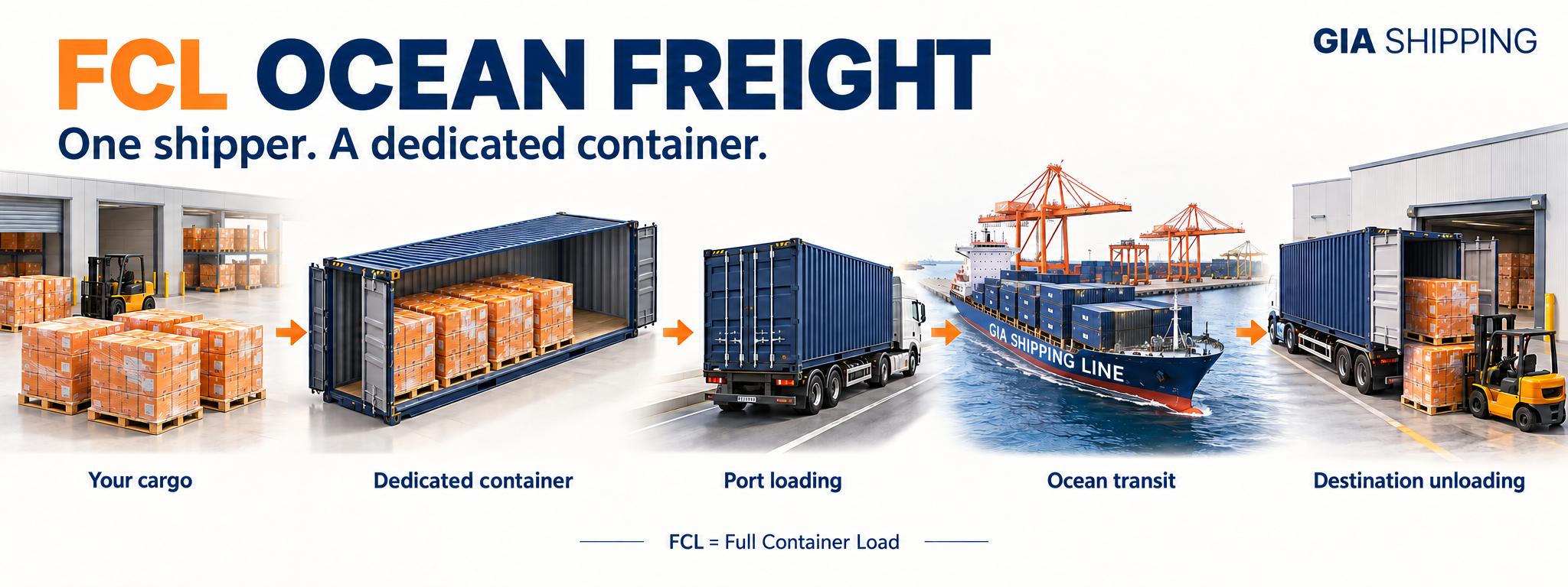 FCL ocean freight. One shipper. A dedicated container. Steps: your cargo, dedicated container, port loading, ocean transit, destination unloading.