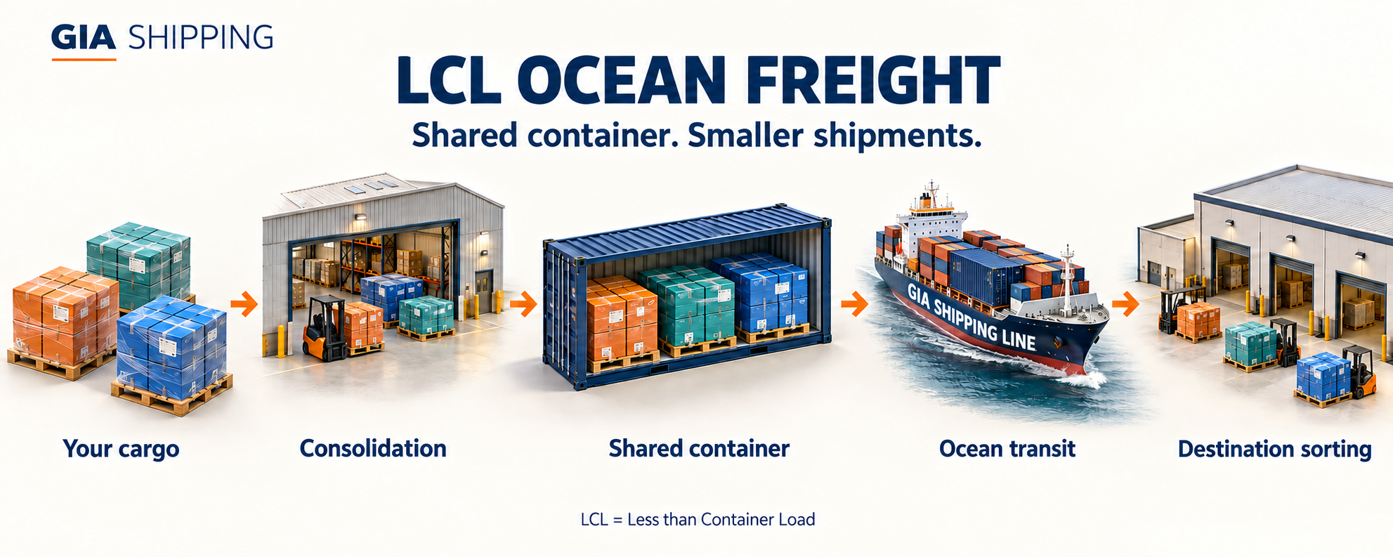 LCL ocean freight. Shared container. Smaller shipments. Steps: your cargo, consolidation, shared container, ocean transit, destination sorting.